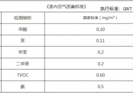 甲醛检测多少是合格的，你知道吗？